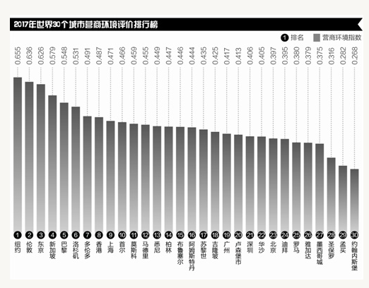 北深上广国际专利申请入全球前十 北深上广国际专利申请入全球前十
