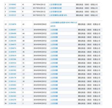 开黑呀?王者荣耀45类商标已全数注册成功 开黑呀?王者荣耀45类商标已全数注册成功