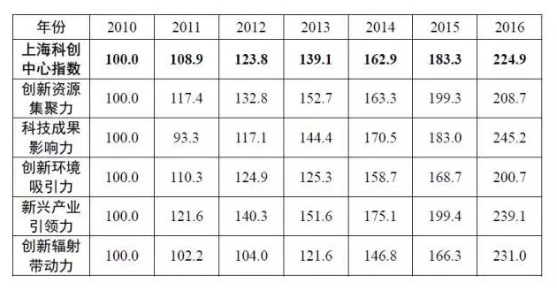 《2017上海科技创新中心指数报告》出炉 总体呈历年最高增幅！