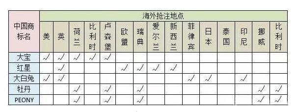 预警！海外商标抢注，已成为当前的国际大事！