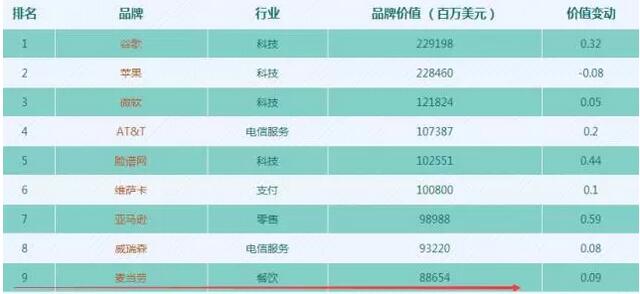 商标价值886亿的麦当劳竟然改名金拱门了?! 商标价值886亿的麦当劳竟然改名金拱门了?!