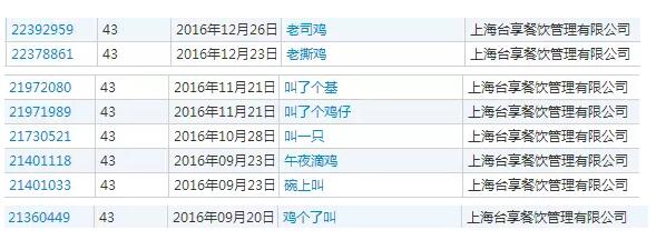 因申请商标名字辣眼睛，叫了个鸡”被重罚50万后