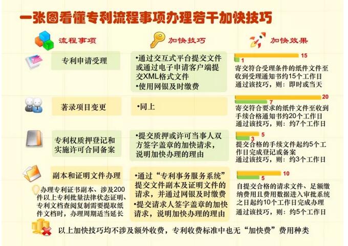 一张图,教你提升专利申请流程的技巧 一张图,教你提升专利申请流程的技巧