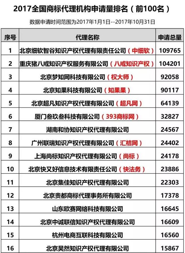 2017全国商标代理机构申请量前100名排名