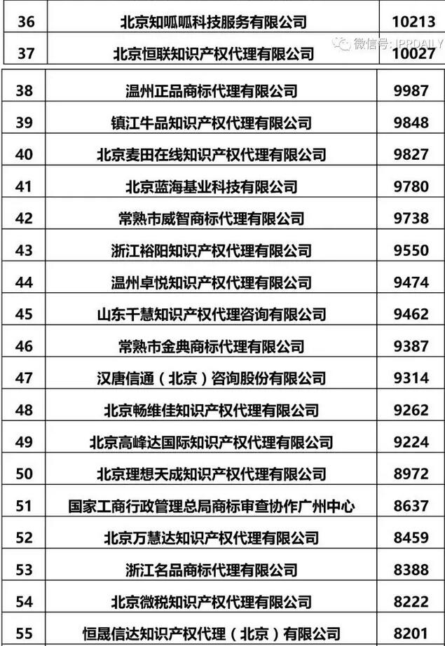 2017全国商标代理机构申请量前100名排名