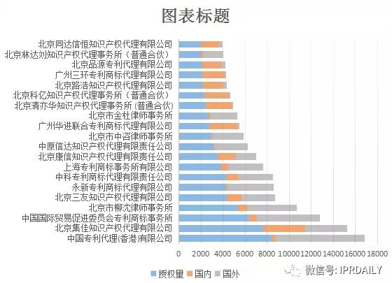 2017年专利代理机构代理量排名前100