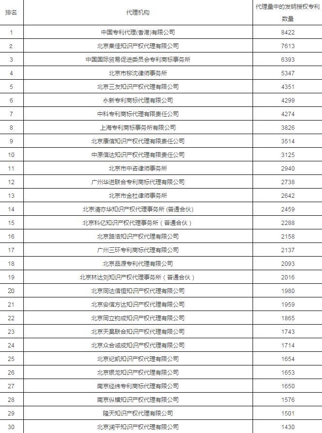 2017年专利代理机构代理量排名前100