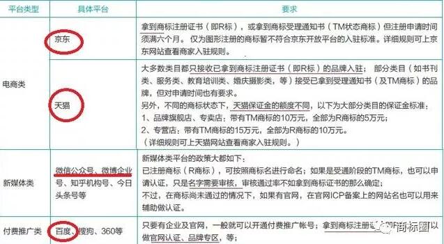 从电商平台的商标要求，看如何全面保护商标