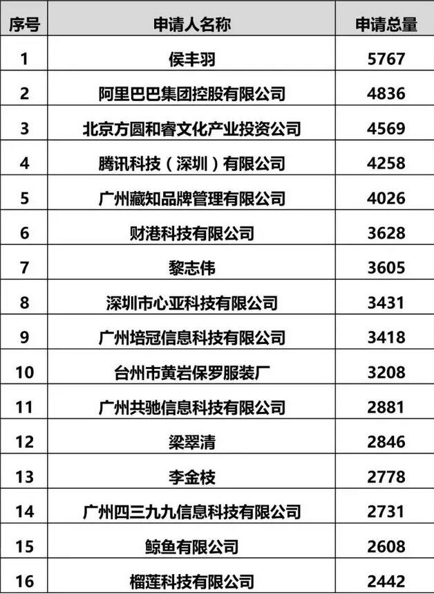 2017年商标注册总量突破500万件大关，看看这隐藏着多少秘密