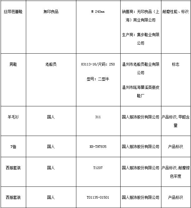 C&A、無印良品等商标服装箱包鞋类商品上不合格名单 