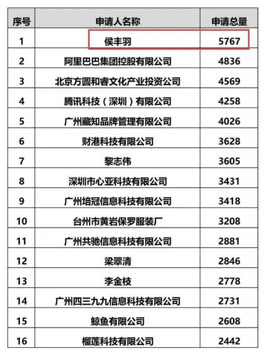 腾讯商标持有量已破万件!强势超越阿里巴巴 腾讯商标持有量已破万件!强势超越阿里巴巴