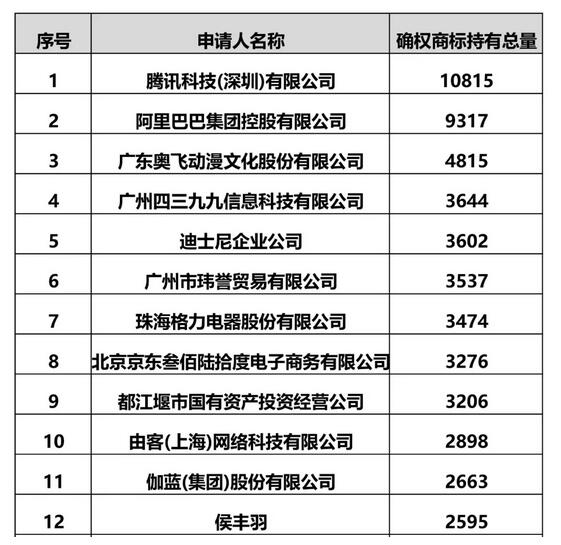 腾讯商标持有量已破万件!强势超越阿里巴巴 腾讯商标持有量已破万件!强势超越阿里巴巴