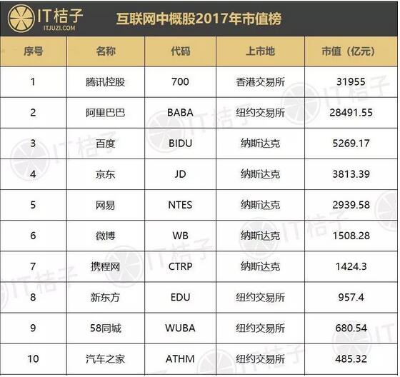 腾讯商标持有量已破万件!强势超越阿里巴巴 腾讯商标持有量已破万件!强势超越阿里巴巴