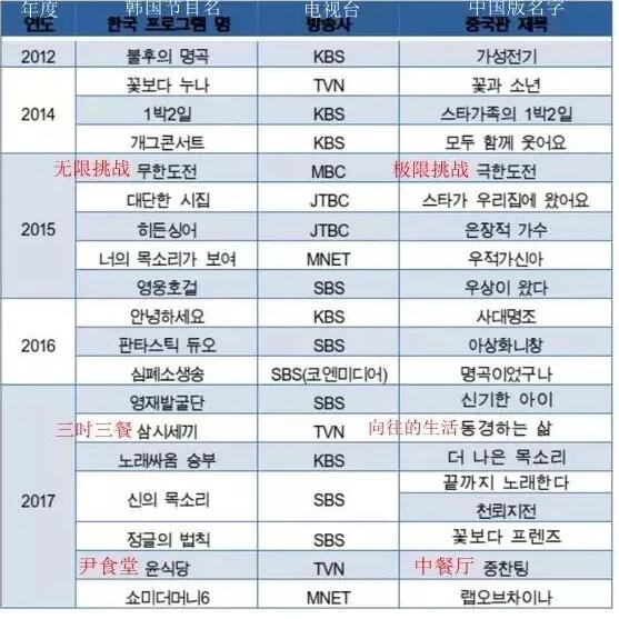 国内多款综艺被指抄袭,韩国国会立法狠治中国“山寨综艺” 国内多款综艺被指抄袭,韩国国会立法狠治中国“山寨综艺”