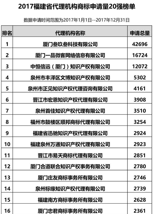2017年福建省商标代理机构商标申请量排行榜公布! 2017年福建省商标代理机构商标申请量排行榜公布!