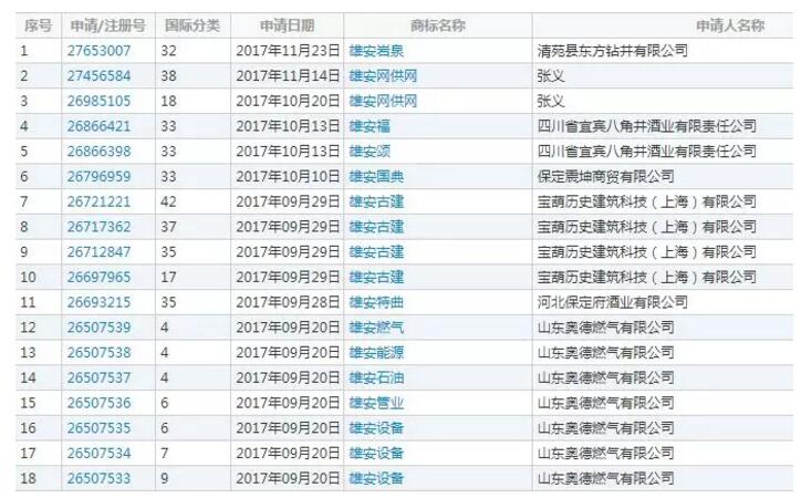 震惊!狂揽1.2亿的“雄安特曲”商标被驳回了! 震惊!狂揽1.2亿的“雄安特曲”商标被驳回了!