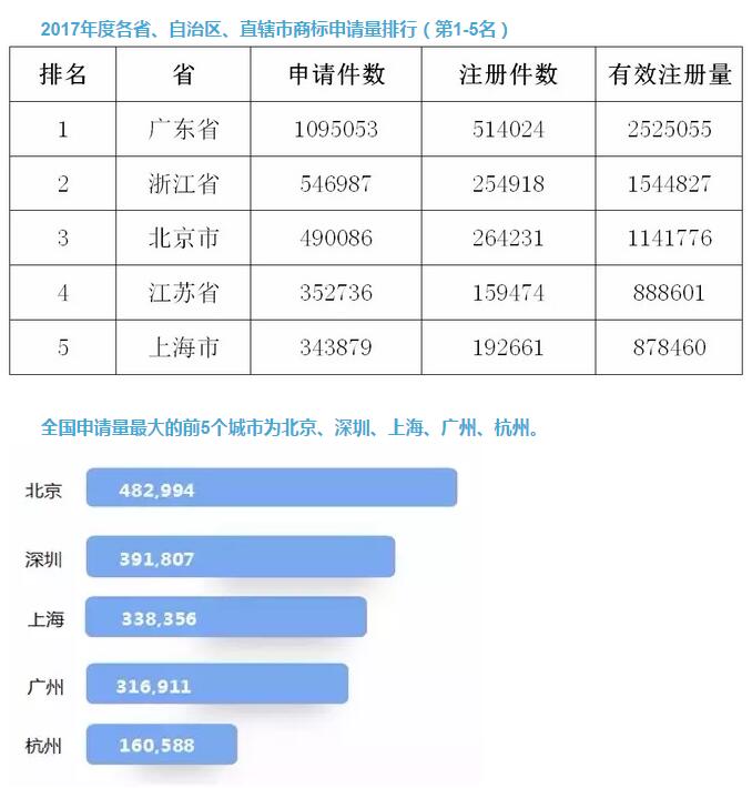 2017中国「商标注册申请量」突破550万大关! 2017中国「商标注册申请量」突破550万大关!