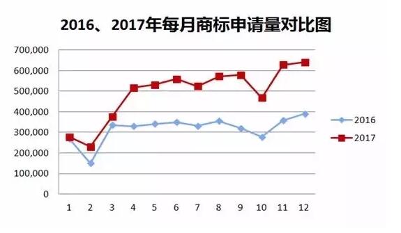 2017中国「商标注册申请量」突破550万大关! 2017中国「商标注册申请量」突破550万大关!