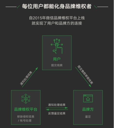 微信品牌维权让20000个商标受持续保护