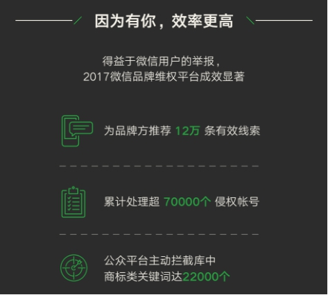 微信品牌维权让20000个商标受持续保护