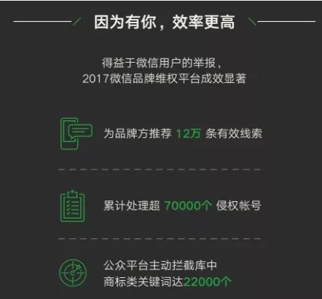 2017年度品牌商标维权数据出炉！微信商标保护高达两万个！