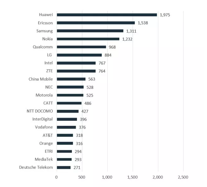 5G专利谁家强？技术贡献谁最多？万万没想到..