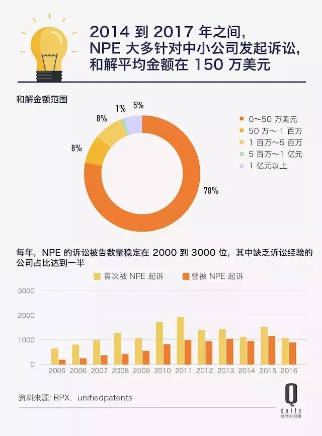 “专利流氓”买专利只为起诉别人，最多一年2000家公司因此赔了800亿美元！