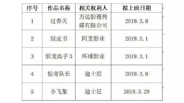 注意！《绿皮书》等5部电影被列入版权保护名单