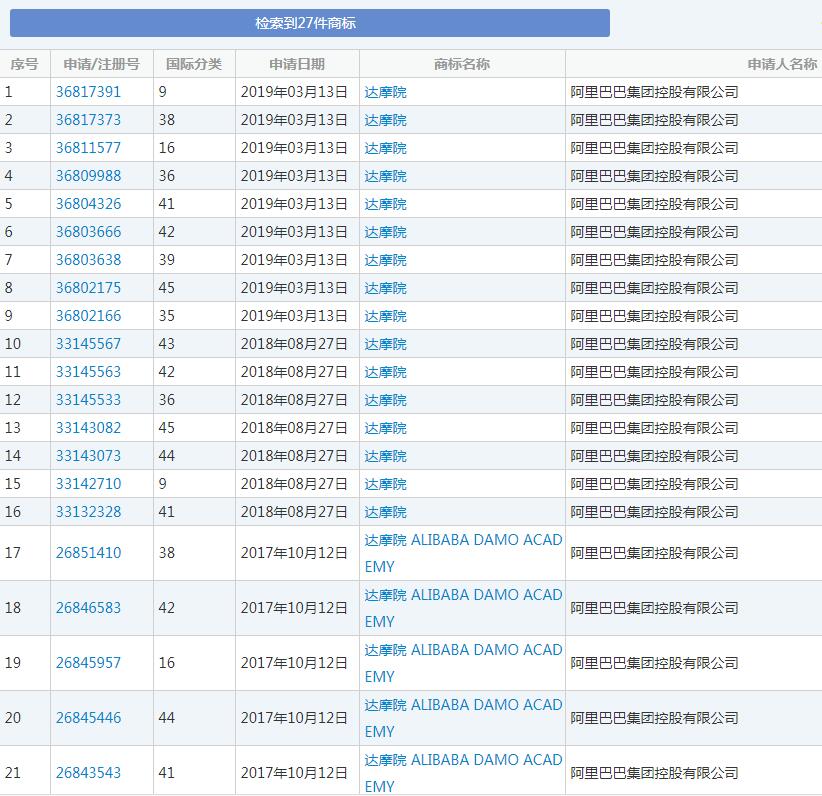 阿里再有钱也得不到“达摩院”商标,马云会不会后悔取这个名字? 阿里再有钱也得不到“达摩院”商标,马云会不会后悔取这个名字?