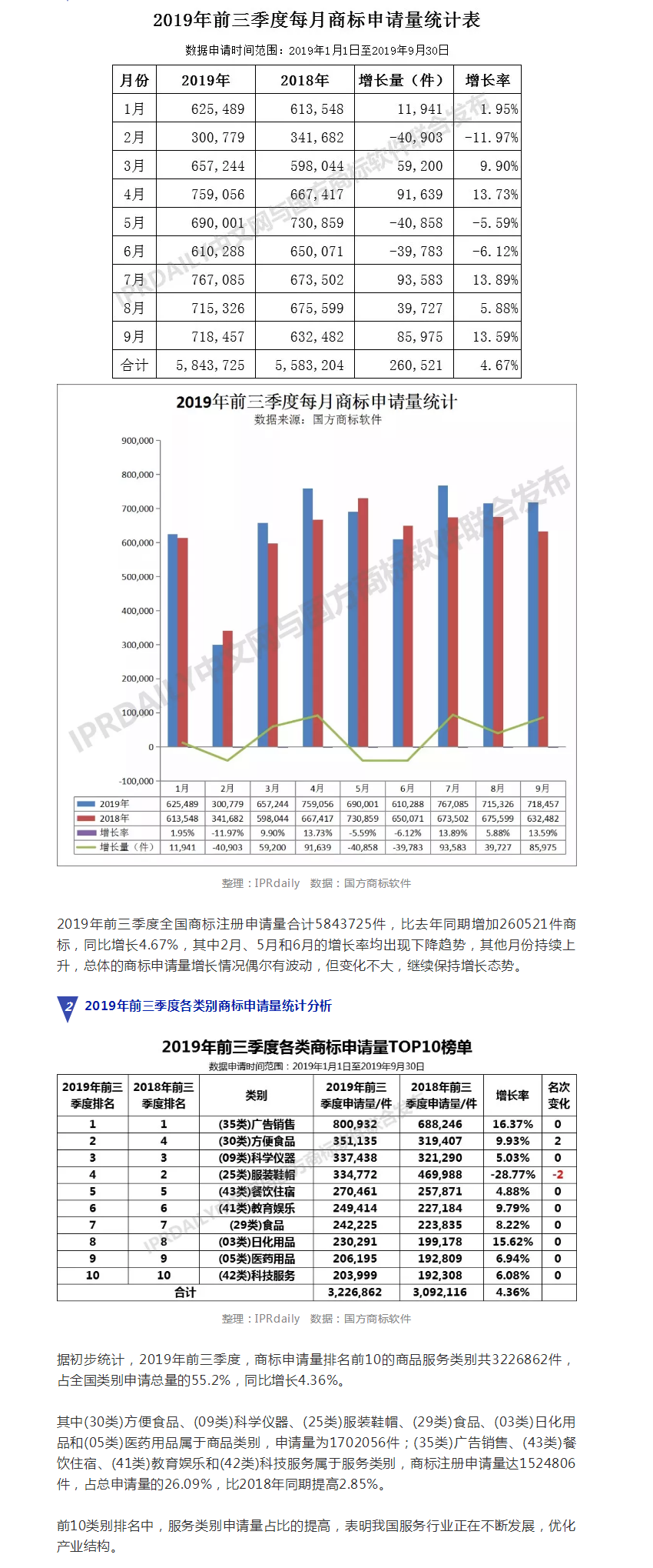 2019年前三季度全国商标注册申请数据报告出炉!信息量太大…… 2019年前三季度全国商标注册申请数据报告出炉!信息量太大……