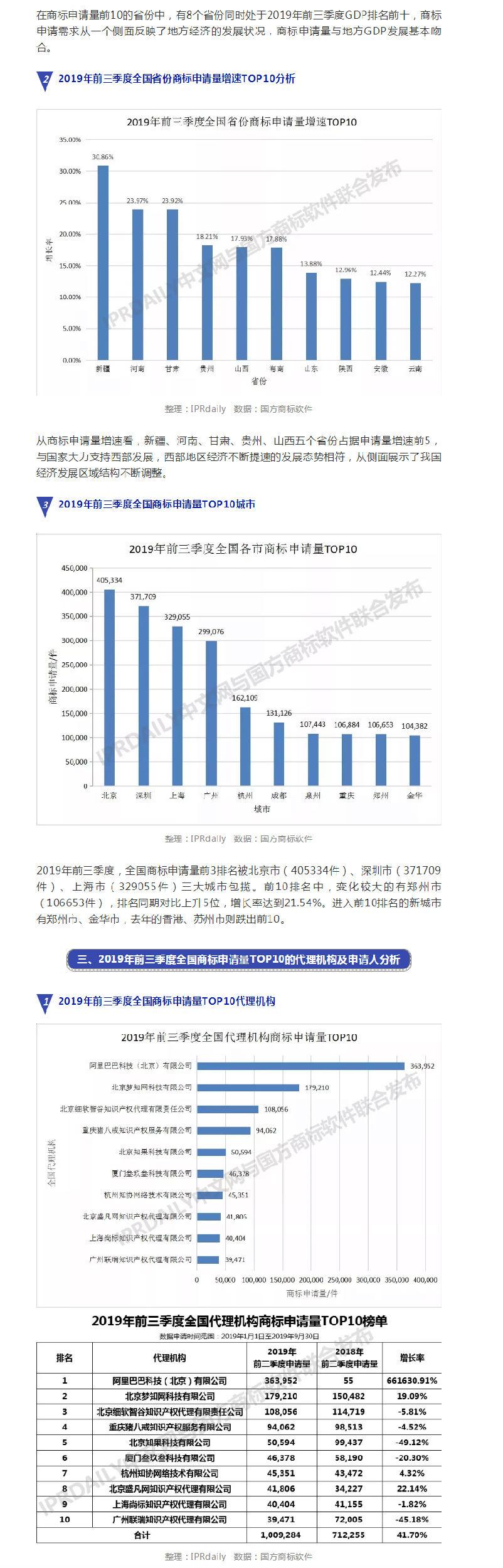 2019年前三季度全国商标注册申请数据报告出炉!信息量太大…… 2019年前三季度全国商标注册申请数据报告出炉!信息量太大……