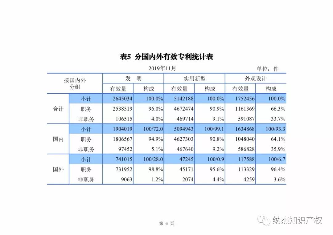 国知局:2019年1-11月知识产权数据统计 国知局:2019年1-11月知识产权数据统计