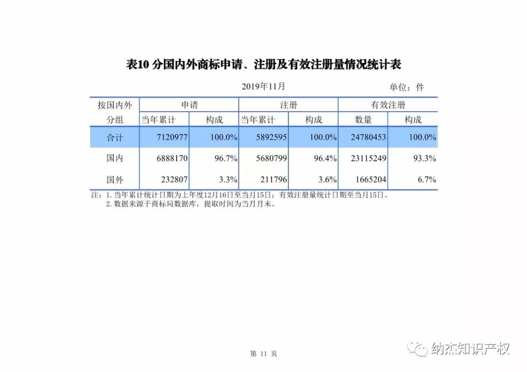 国知局:2019年1-11月知识产权数据统计 国知局:2019年1-11月知识产权数据统计