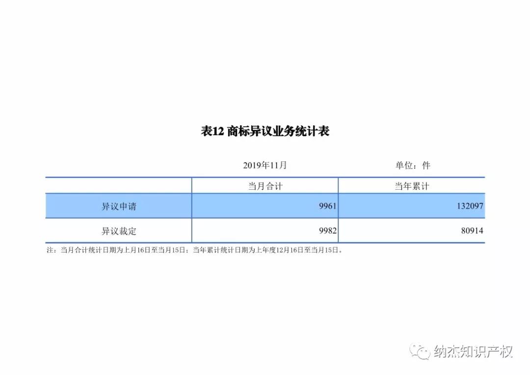 国知局:2019年1-11月知识产权数据统计 国知局:2019年1-11月知识产权数据统计