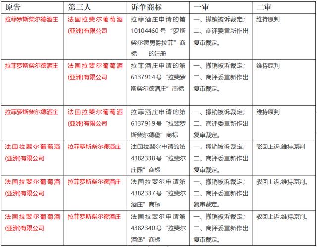 数千件“拉菲”商标,谁搅乱了这池“拉菲”红酒