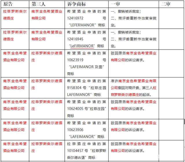 数千件“拉菲”商标,谁搅乱了这池“拉菲”红酒