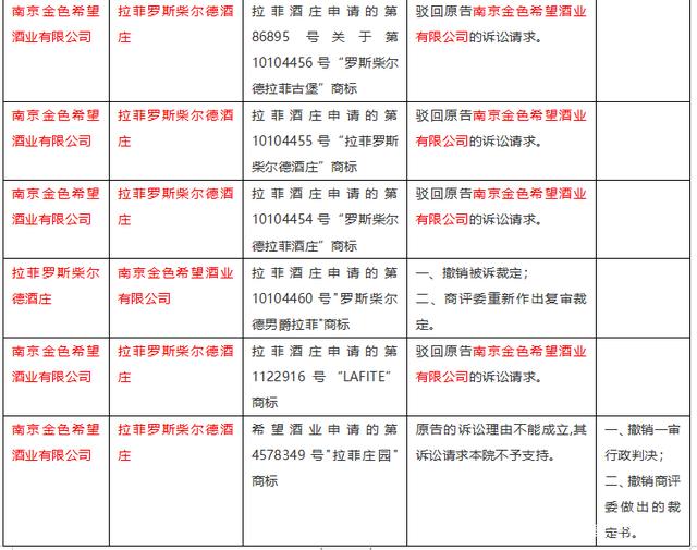 数千件“拉菲”商标,谁搅乱了这池“拉菲”红酒