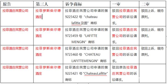 数千件“拉菲”商标,谁搅乱了这池“拉菲”红酒