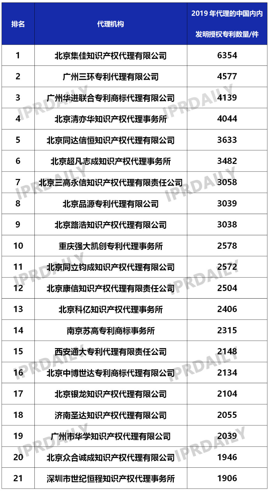 2019年国内申请人在中国授权发明专利申请代理机构排名(TOP50)