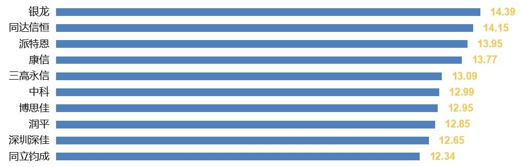 2019年国内申请人在中国授权发明专利申请代理机构排名(TOP50)