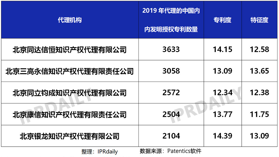 2019年国内申请人在中国授权发明专利申请代理机构排名(TOP50)